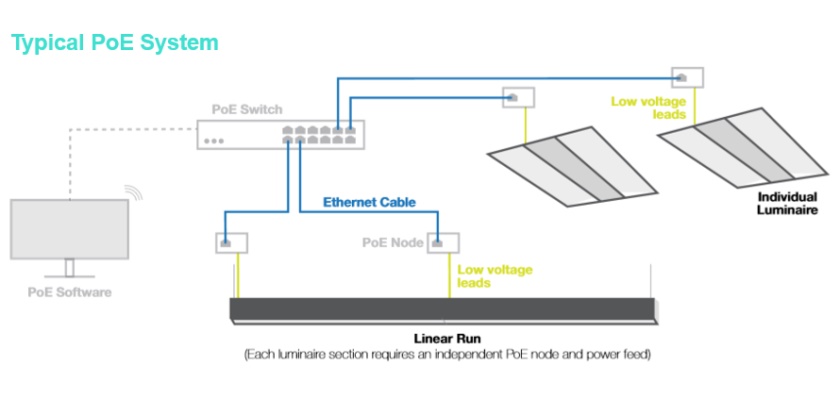 Cyanlite PoE LED Panel light with RJ45 Plug-in connector